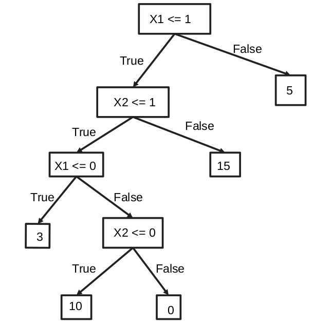 Decision Tree