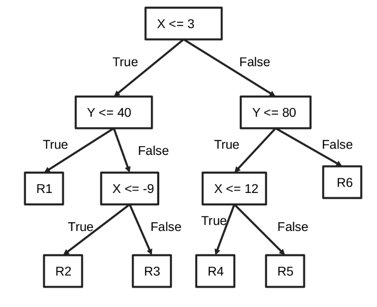 Decision Tree